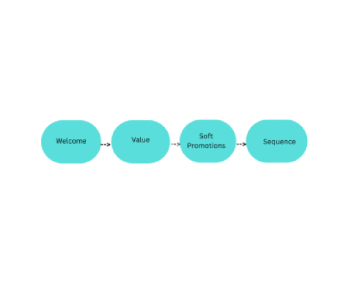 Step 6 – Building an Email List That Buys: Why Email Marketing is the Secret Weapon for Affiliates